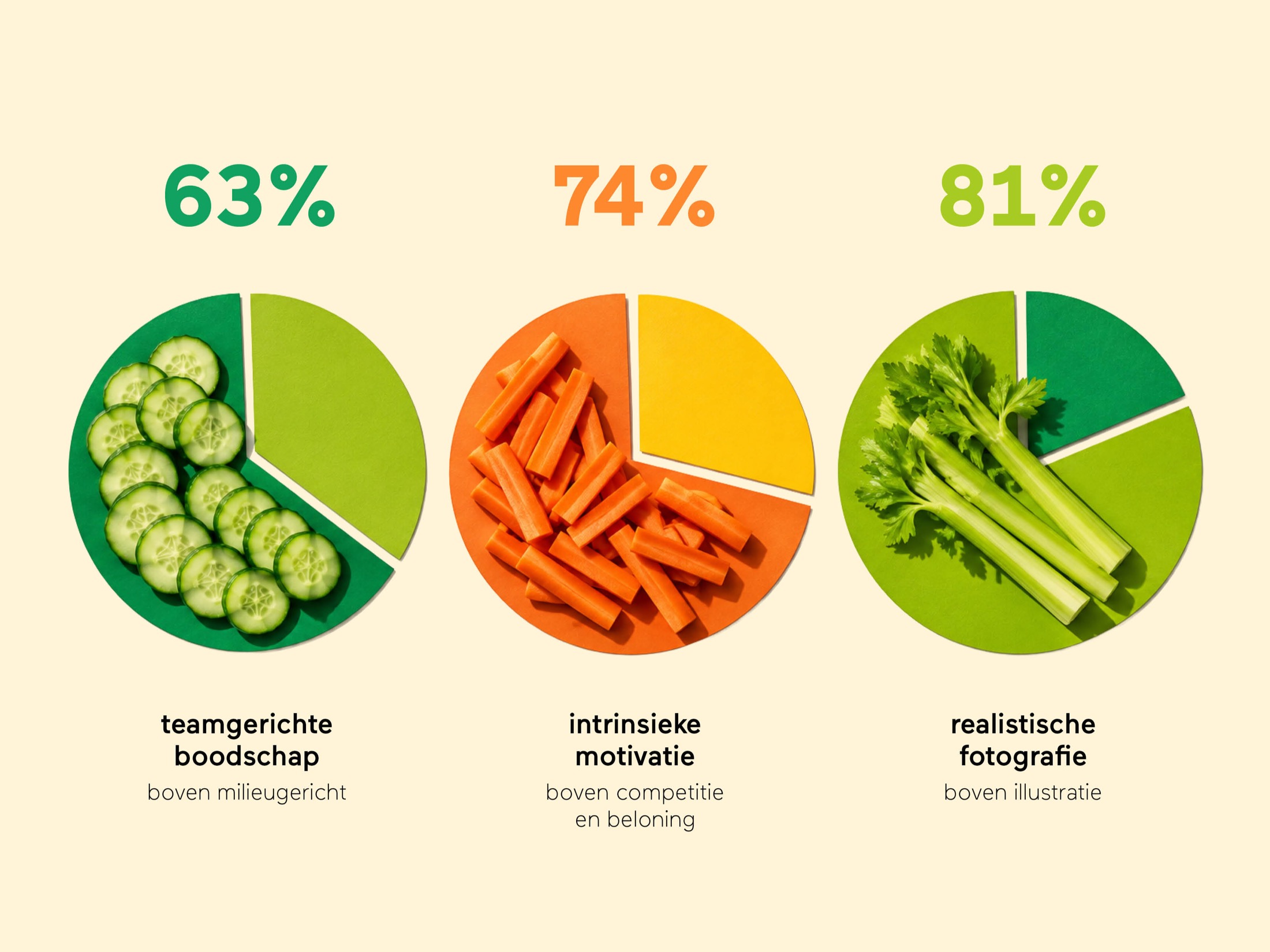 Infographic met A/B-testresultaten: 63% teamgerichte boodschap, 74% intrinsieke motivatie, 81% realistische fotografie